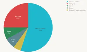 Wykres kołowy pokazujący proporcje diety papugi nimfy: nasiona i ziarna (55%), warzywa (25%), białko (8%), owoce (7%).