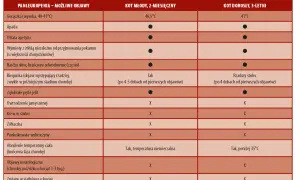 Tabela porównująca objawy panleukopenii u młodego i dorosłego kota. Wymienia gorączkę, apatię, odwodnienie, biegunkę, wymioty i inne symptomy.