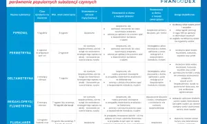 Tabela porównująca substancje czynne w preparatach na kleszcze dla psów.