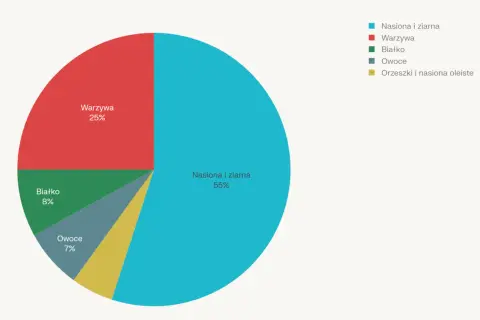 Wykres kołowy pokazujący proporcje diety papugi nimfy: nasiona i ziarna (55%), warzywa (25%), białko (8%), owoce (7%).