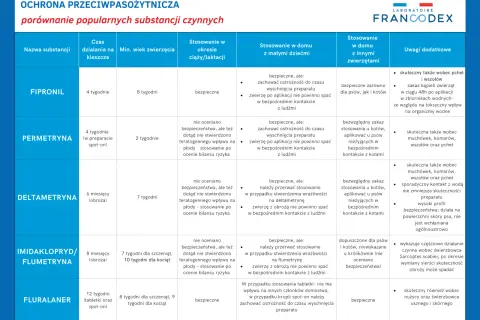 Tabela porównująca substancje czynne w preparatach na kleszcze dla psów.