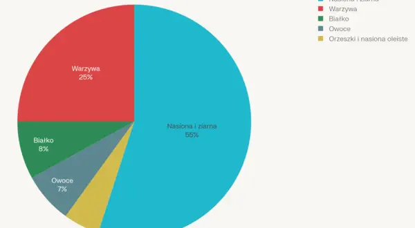 Wykres kołowy pokazujący proporcje diety papugi nimfy: nasiona i ziarna (55%), warzywa (25%), białko (8%), owoce (7%).