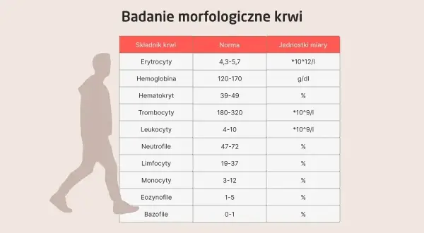 Tabela z badaniem morfologicznym krwi, pokazująca normy dla erytrocytów, hemoglobiny, hematokrytu, trombocytów, leukocytów i innych.