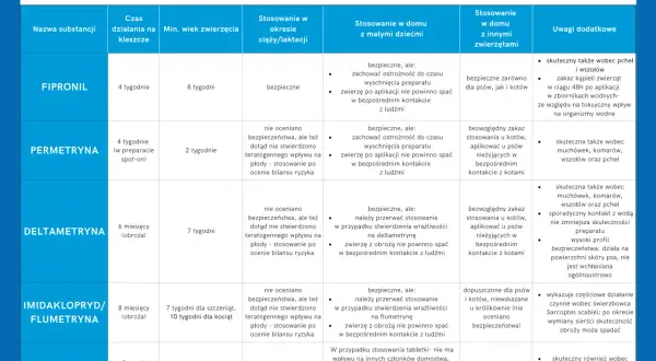 Tabela porównująca substancje czynne w preparatach na kleszcze dla psów.