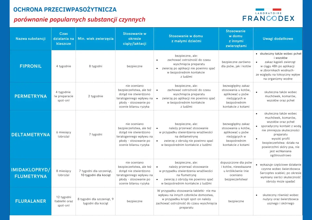 Tabela porównująca substancje czynne w preparatach na kleszcze dla psów.