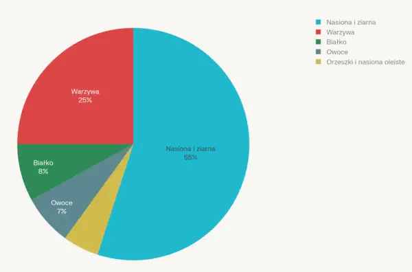 Wykres kołowy pokazujący proporcje diety papugi nimfy: nasiona i ziarna (55%), warzywa (25%), białko (8%), owoce (7%).