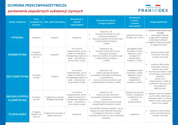 Tabela porównująca substancje czynne w preparatach na kleszcze dla psów.